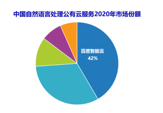 IDC最新報(bào)告:百度智能云NLP市場(chǎng)份額連續(xù)三次第一
