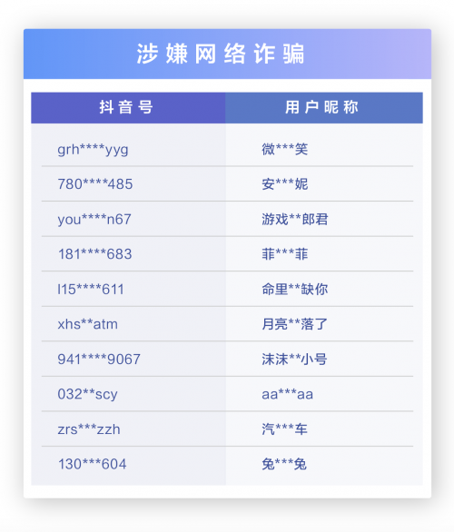 抖音發(fā)布打擊公告 6月封禁詐騙帳號218633個(gè)