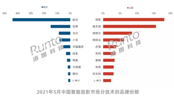 最新中國智能投影零售市場月度追蹤報告 當(dāng)貝投影躋身DLP市場排名前三