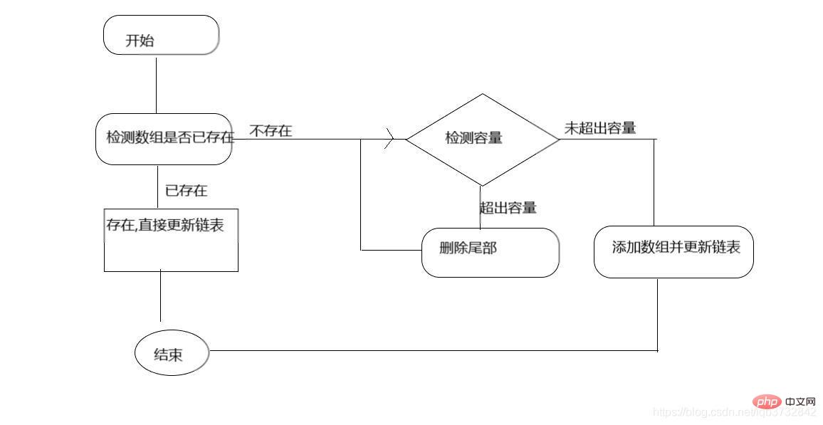 半天擼完一個PHP 實現(xiàn)LRU 算法的知識