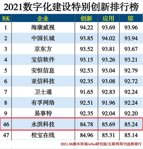 永洪科技連登4大權(quán)威榜單，變身企業(yè)數(shù)字化轉(zhuǎn)型“必選項”
