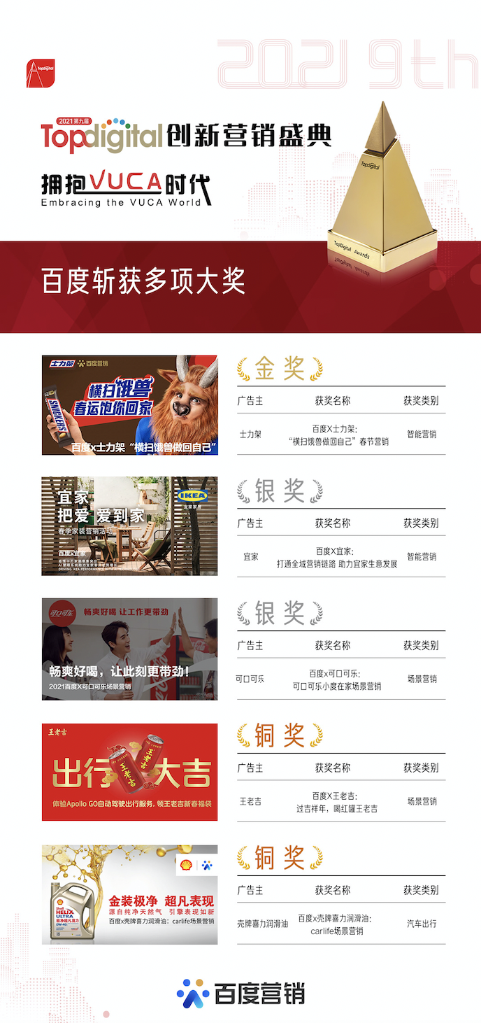 第九屆TopDigital創(chuàng)新營銷大會(huì)召開，百度營銷斬獲五項(xiàng)大獎(jiǎng)