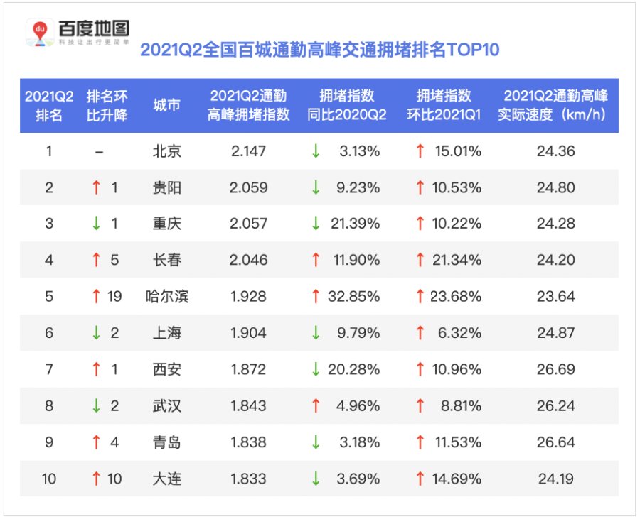 百度地圖2021Q2城市交通報告:百城平均市內(nèi)出行強度同比環(huán)比均明顯增長