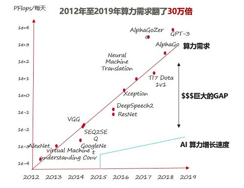 人工智能計(jì)算中心:深度智能世界的“激活碼”