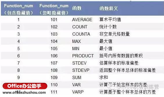excel篩選數(shù)據(jù)統(tǒng)計 Subtotal函數(shù)--篩選后數(shù)據(jù)統(tǒng)計的必備函數(shù)
