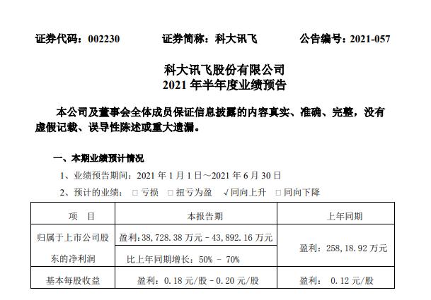 預計上半年凈利3.87-4.38億元 科大訊飛即將發(fā)布“AI+學習”新品