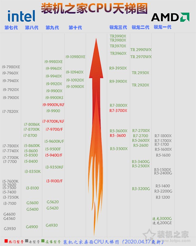 CPU如何比較性能？2020年4月-5月CPU天梯圖性能排行榜