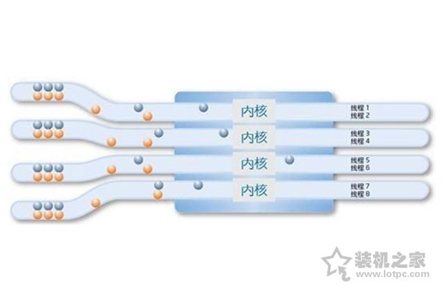 4核8線程和6核6線程哪個(gè)好？CPU核心多好還是線程多好的科普知識(shí)