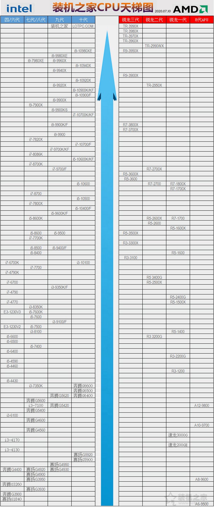 CPU怎么看性能高低？裝機之家2020年7-8月CPU天梯圖新版（臺式機）