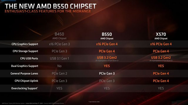 b550主板相比b450主板提升大嗎？B450和B550主板區(qū)別對(duì)比科普知識(shí)