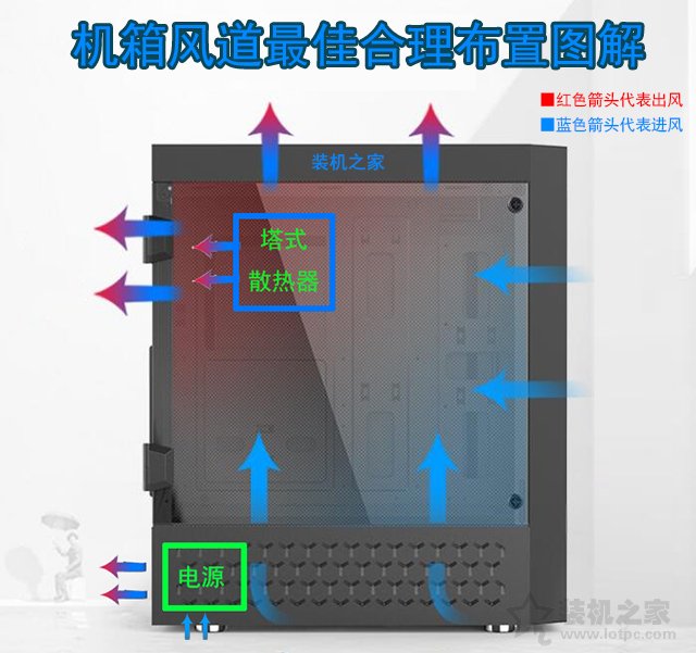 機箱風(fēng)道如何設(shè)計利于散熱？不同數(shù)量風(fēng)扇對機箱風(fēng)道最佳布置圖解
