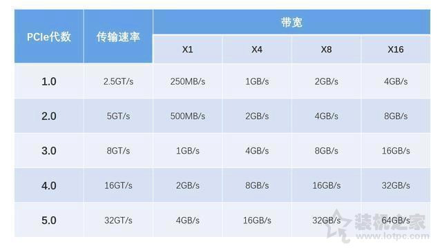 pcie4.0和3.0的實(shí)際使用差別大嗎？實(shí)測(cè)PCI-E4.0對(duì)顯卡性能影響