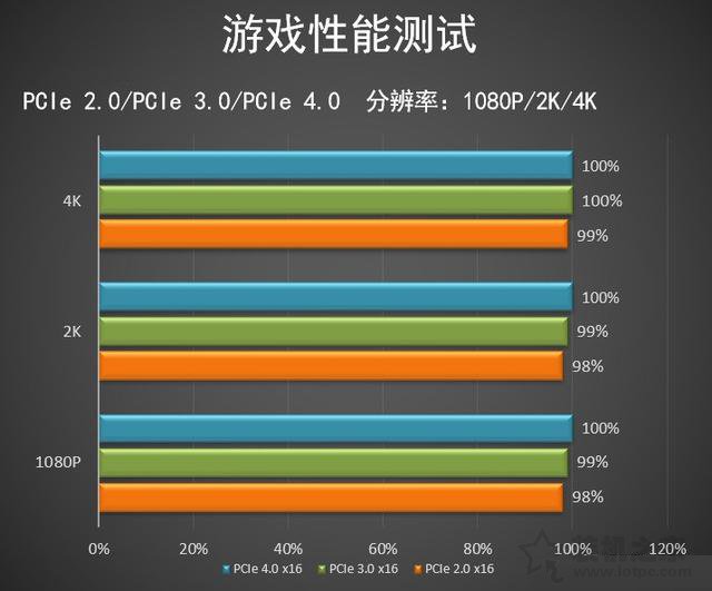 pcie4.0和3.0的實(shí)際使用差別大嗎？實(shí)測(cè)PCI-E4.0對(duì)顯卡性能影響