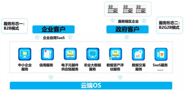 國信優(yōu)易數字云服務助力政企低成本、便捷化邁入數字化轉型快車道