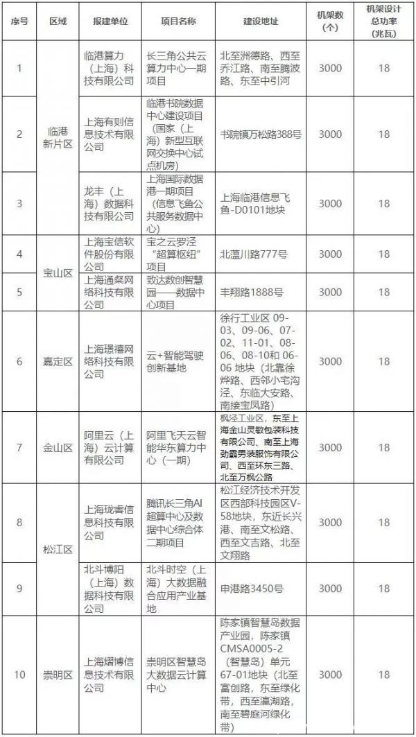 還是3萬機(jī)架 上海經(jīng)信委發(fā)布2021年新建數(shù)據(jù)中心項目用能指標(biāo)