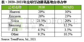 TrendForce：2021 年全球前三大基站設(shè)備商分別為華為、愛(ài)立信、諾基亞