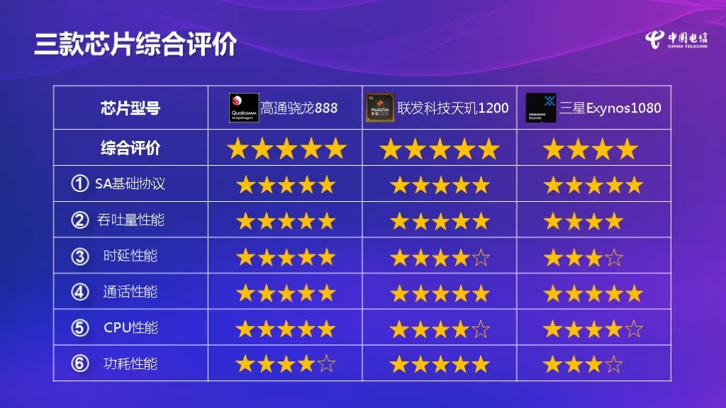 中國電信評測旗艦手機芯片:天璣1200奪得5G功耗全場最佳