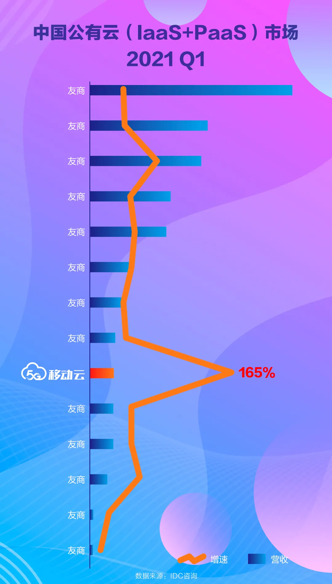 IDC咨詢：移動云增速行業(yè)第1，份額攀升至第9！