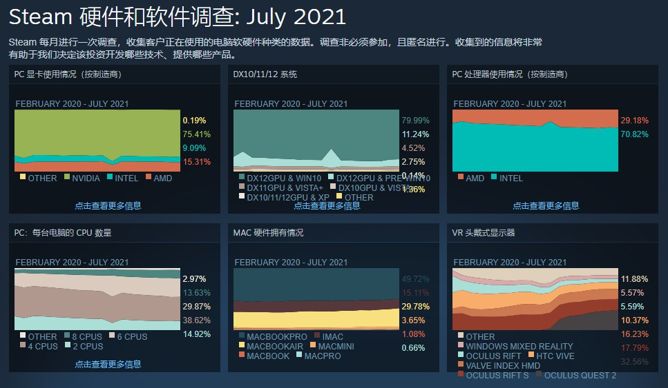 Steam 7 月硬件調(diào)查報(bào)告:RTX 30 系顯卡占比增加