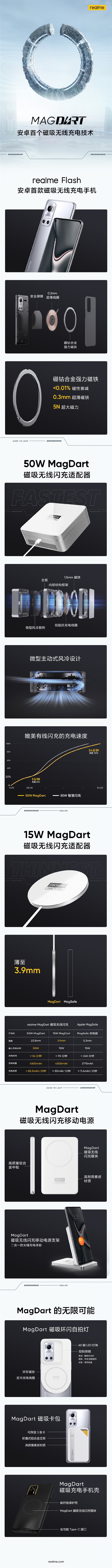 一圖了解realme MagDart磁吸閃充:領(lǐng)跑安卓陣營 速度遠超iPhone