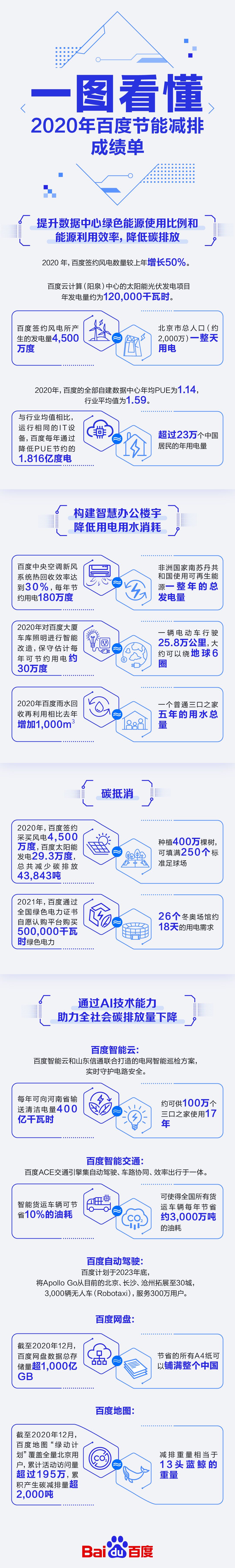 百度公布節(jié)能減排成績單:助力交通行業(yè)每年減少排放1000萬噸碳