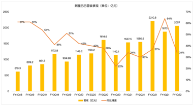 與TikTok分手阿里云還沒緩過勁，阿里何時重返高增長？