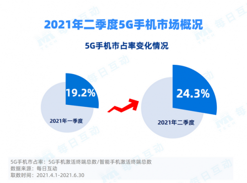 蘋果成5G激活市占率提升最大“功臣”？轉(zhuǎn)轉(zhuǎn)：國內(nèi)手機激戰(zhàn)下半年