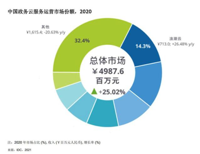 IDC 政務(wù)云相關(guān)市場(chǎng)報(bào)告：華為云、浪潮云雙雙拔得頭籌