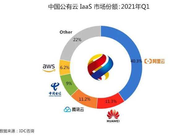 2021年8月中國IDC市場最新排行榜