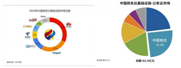 資本垂青的政務(wù)云市場 緣何偏愛設(shè)備云廠商？