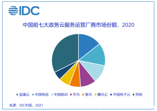 資本垂青的政務(wù)云市場 緣何偏愛設(shè)備云廠商？