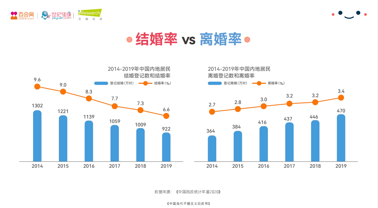 婚戀市場(chǎng)呈多元化 百合佳緣集團(tuán)深耕產(chǎn)業(yè)布局