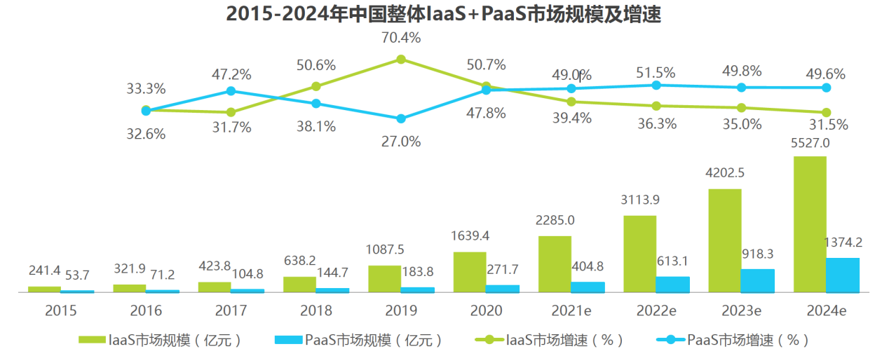 需求決定市場(chǎng) PaaS通信云廠商該如何迎接機(jī)遇和挑戰(zhàn)