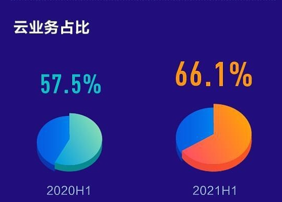 云服務(wù)成為國(guó)產(chǎn)管理軟件的突圍機(jī)會(huì)？金蝶國(guó)際2021半年報(bào)解讀
