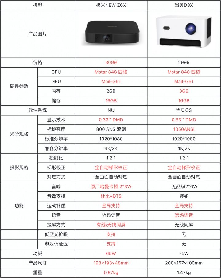 智能投影儀真機(jī)測評：當(dāng)貝D3X和極米NEW Z6X究竟該買誰？