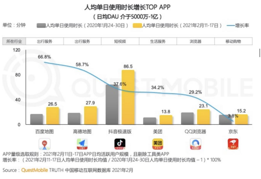 擊敗微博,完勝游戲,為什么短視頻能成為當下最紅全民娛樂項