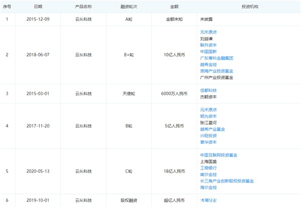 云從科技競爭力全面分析：操作系統(tǒng)為核心、5年營收超百億
