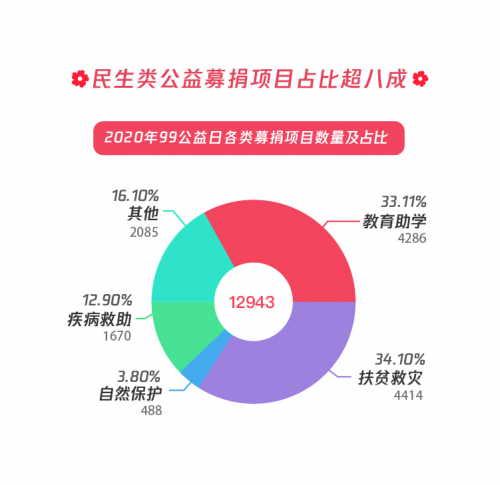 騰訊公益平臺(tái)年捐贈(zèng)人次首破億，重慶、長沙、鄭州表現(xiàn)亮眼＂