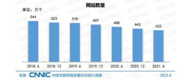 國內網站數(shù)量直線下降:2021年僅剩422萬個