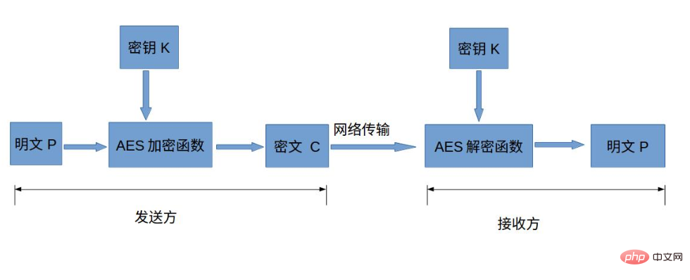 前端Crypto.jsAES加密，PHP openssl_decrypt()解密進(jìn)行數(shù)據(jù)安全傳輸