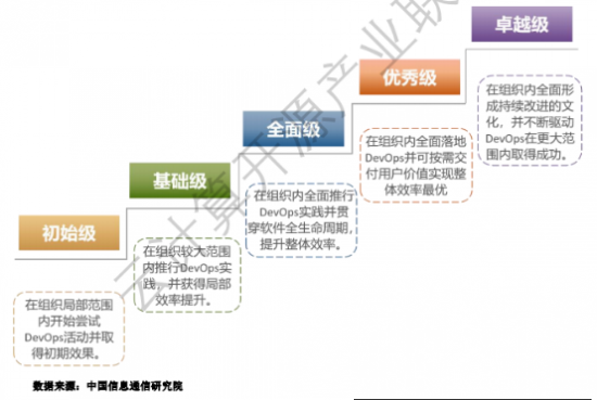 《中國DevOps現(xiàn)狀調(diào)查報(bào)告（2021年）》發(fā)布，懸鏡 IAST 工具市場應(yīng)用率第一
