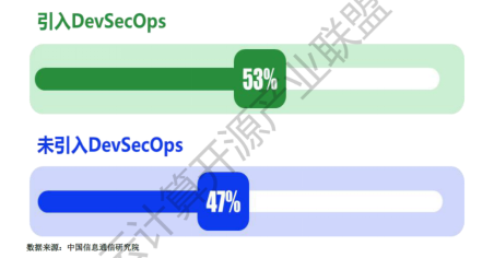 《中國DevOps現(xiàn)狀調(diào)查報(bào)告（2021年）》發(fā)布，懸鏡 IAST 工具市場應(yīng)用率第一
