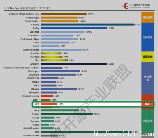 《中國DevOps現(xiàn)狀調(diào)查報(bào)告（2021年）》發(fā)布，懸鏡 IAST 工具市場應(yīng)用率第一