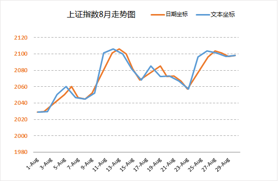 excel圖表橫坐標(biāo)日期 使用日期坐標(biāo)和文本坐標(biāo)來改變Excel圖表的展現(xiàn)形態(tài)的方法