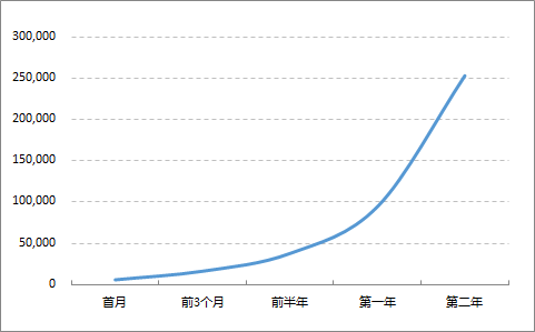 excel圖表橫坐標(biāo)日期 使用日期坐標(biāo)和文本坐標(biāo)來改變Excel圖表的展現(xiàn)形態(tài)的方法