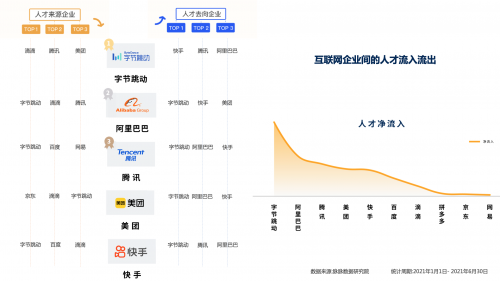 脈脈發(fā)布互聯(lián)網(wǎng)新人擇業(yè)報告，字節(jié)跳動居人才凈流入榜首