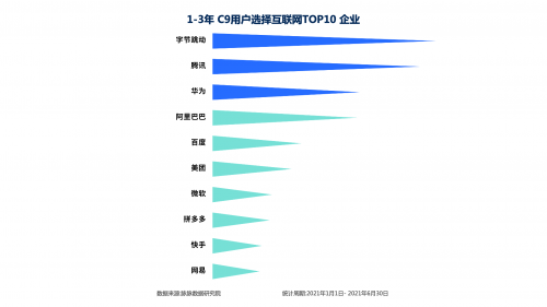 脈脈互聯網人才報告：名校畢業(yè)生首選字節(jié)跳動，騰訊、華為居前三