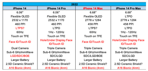 搶先看！iPhone 14核心規(guī)格提前曝光：mini版被砍
