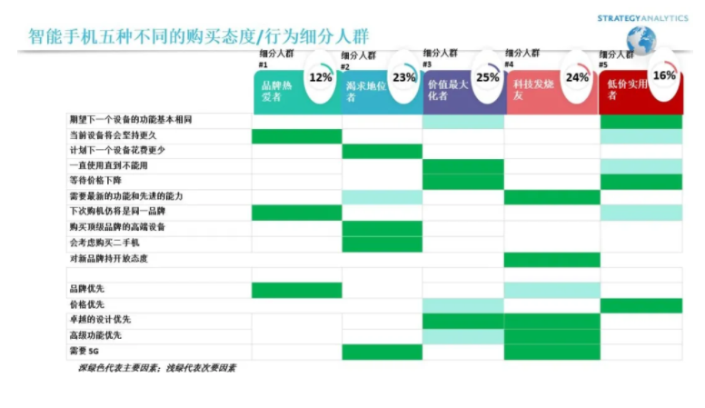 報(bào)告：中國(guó)換新手機(jī)平均周期為 28 個(gè)月，美國(guó)為 41 個(gè)月