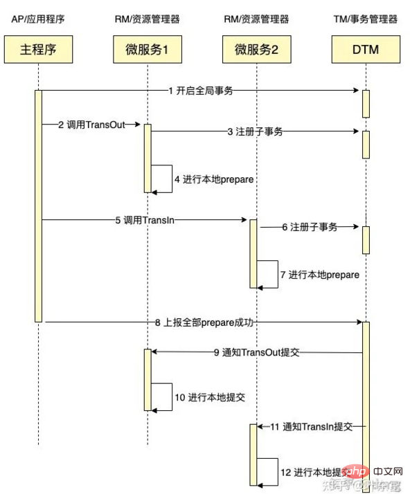 總結(jié)分布式事務(wù)的7種解決方案（理論+方案）